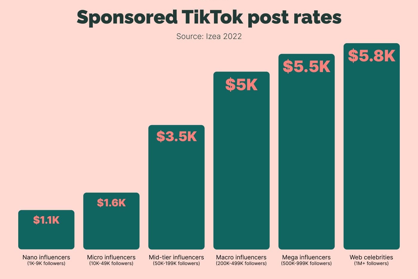 Why do some people get paid more for the same number of views?
